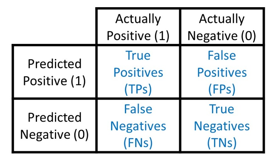 Confusion Matrix : Actually Positive/Negative × Predicted Positive/Negative