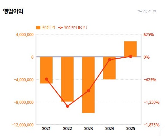 스캐터랩 영업이익 2021–2025 (단위 : 천 원)