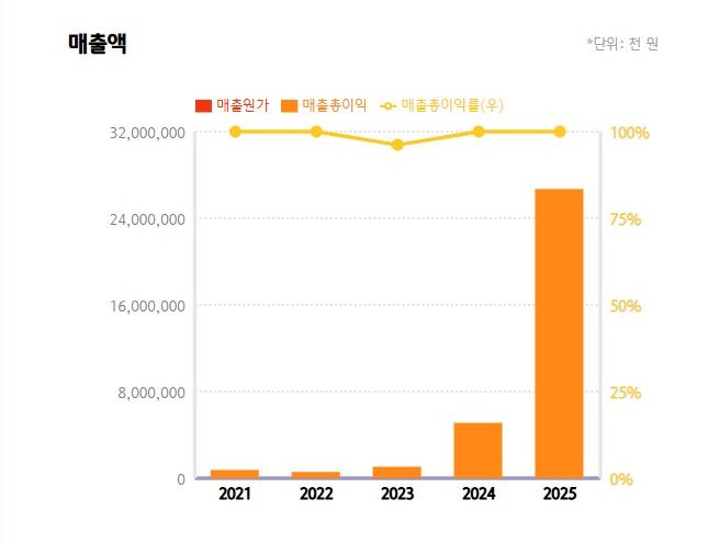 스캐터랩 매출액 2021–2025 (단위 : 천 원)