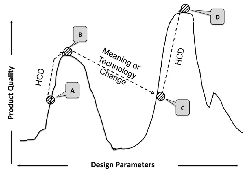 Norman & Verganti 2014, Figure 1 : Hill climbing. A → B는 HCD, B → C는 기술 · 의미의 점프