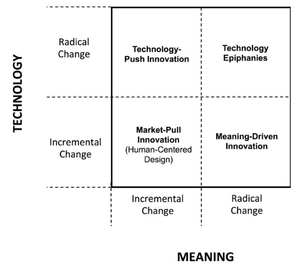 Norman & Verganti 2014, Figure 4