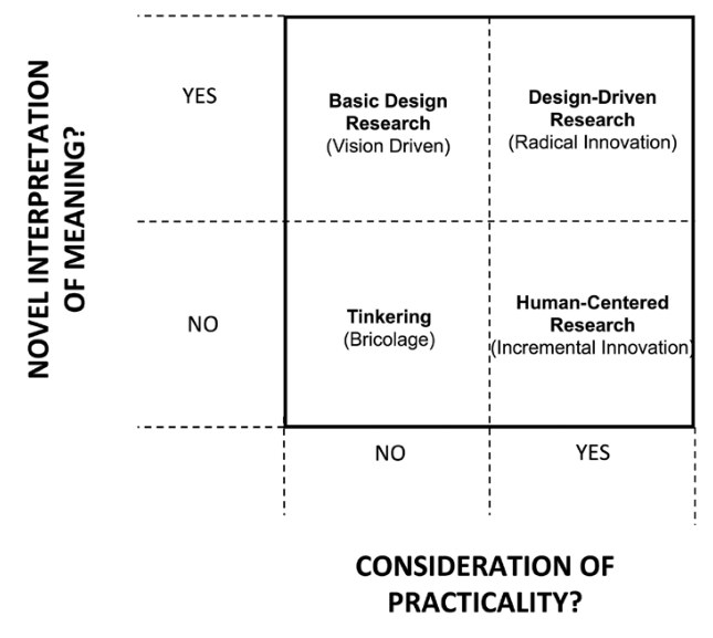 Norman & Verganti 2014, Figure 5 : 디자인 리서치의 4분면